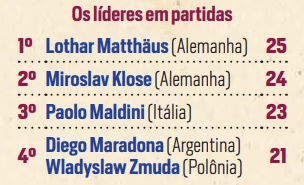 Líderes em partidas na Copa