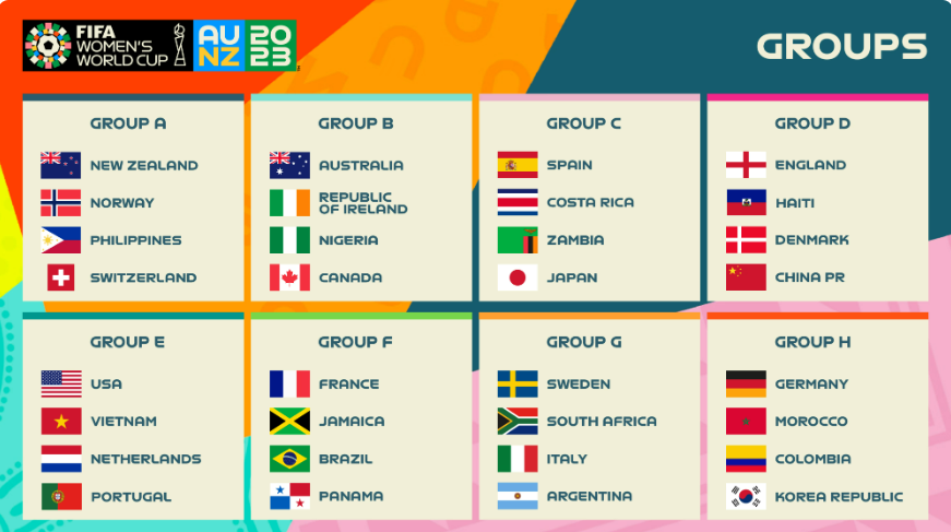 COPA DO MUNDO FEMININA 32 seleções classificadas na Copa do Mundo Feminina 2023