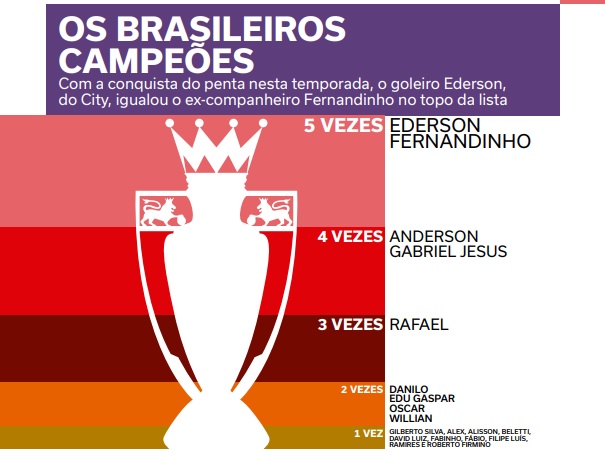 Brasileiros campeões da Premier - Reprodução/PLACAR