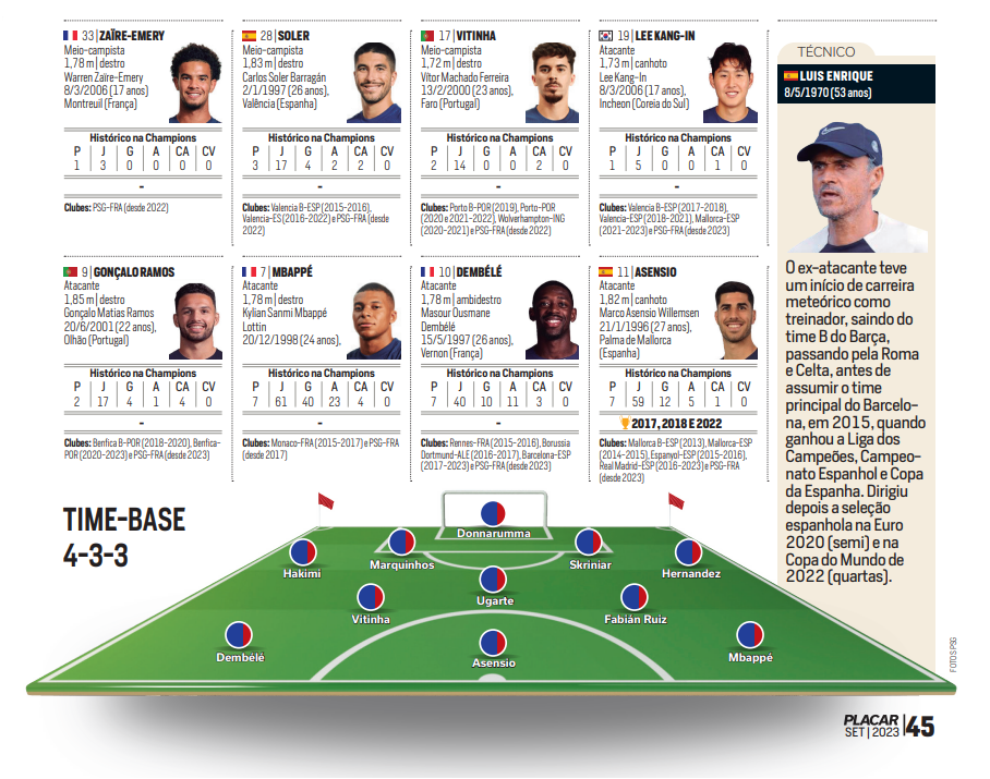 Fichinhas, escalação e perfil do treinador do PSG - Reprodução/Placar