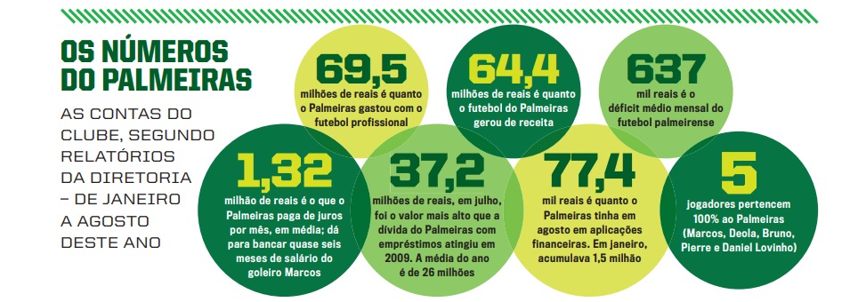 As contas do Palmeiras em 2009 - Reprodução/Placar