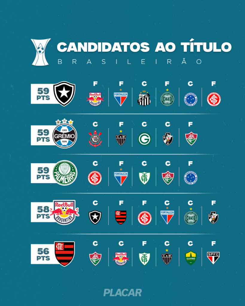 Últimos jogos dos concorrentes ao título