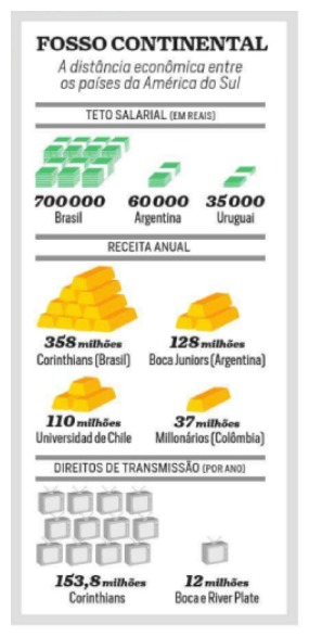 Vantagem econômica do mercado brasileiro atraía os estrangeiros - Reprodução/Placar