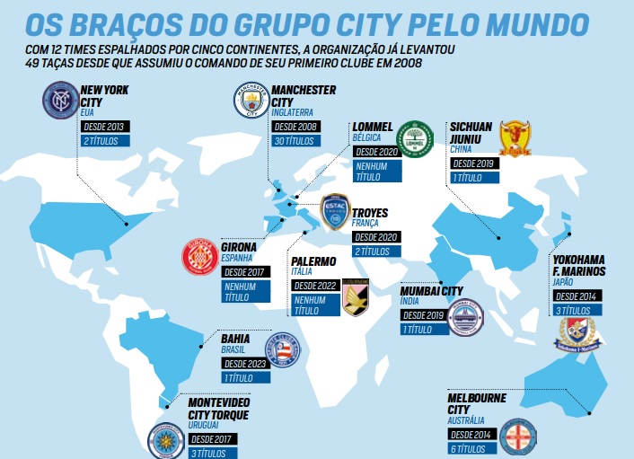 Clubes que pertencem ao Grupo City