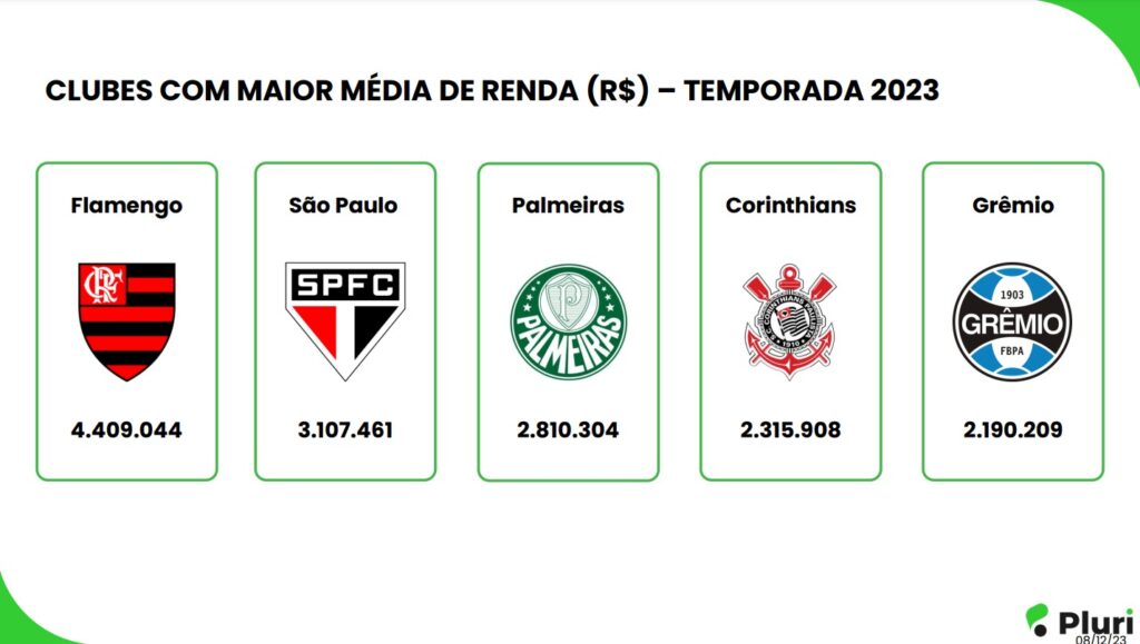 Os clubes que mais lucraram com bilheteria em 2023 - Pluri/Divulgação