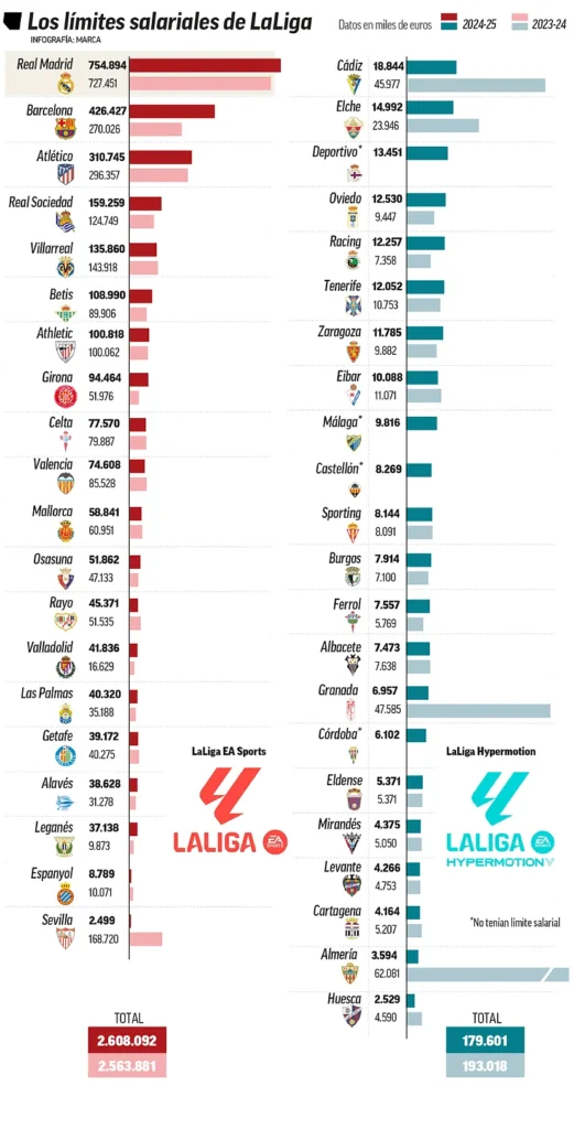 Novo limite de custos de La Liga - Divulgação / La Liga