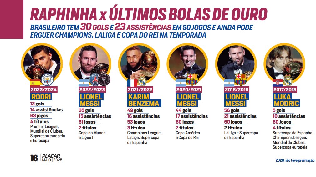Bola de Ouro - Raphinha