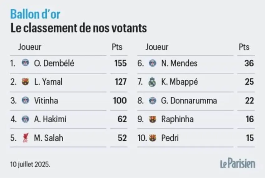 Reprodução / Le Parisien