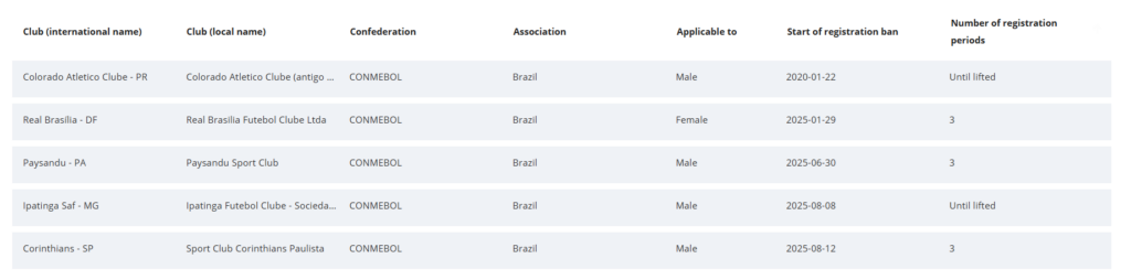 Times brasileiros punidos com transfer ban pela Fifa - Reprodução / Fifa