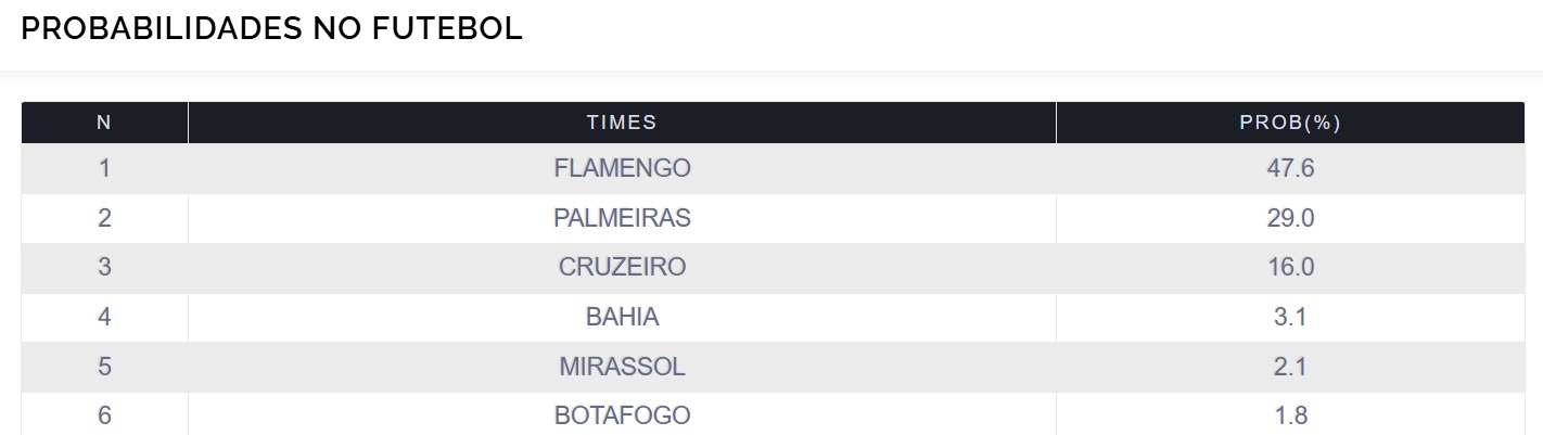 A briga pela ponta da tabela do Brasileirão - Reprodução/UFMG